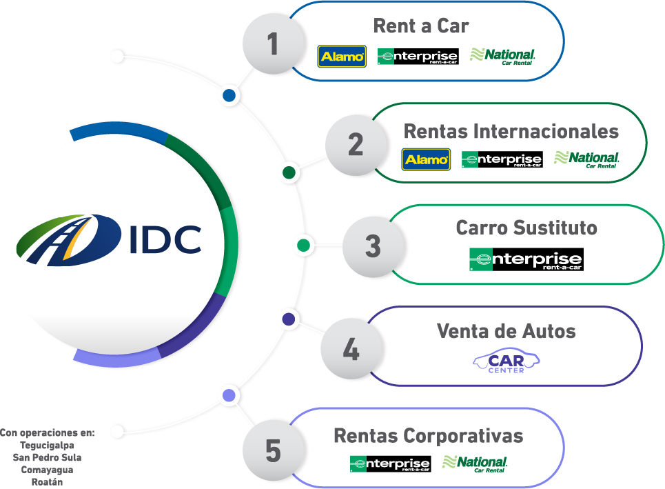 Servicios IDC Honduras